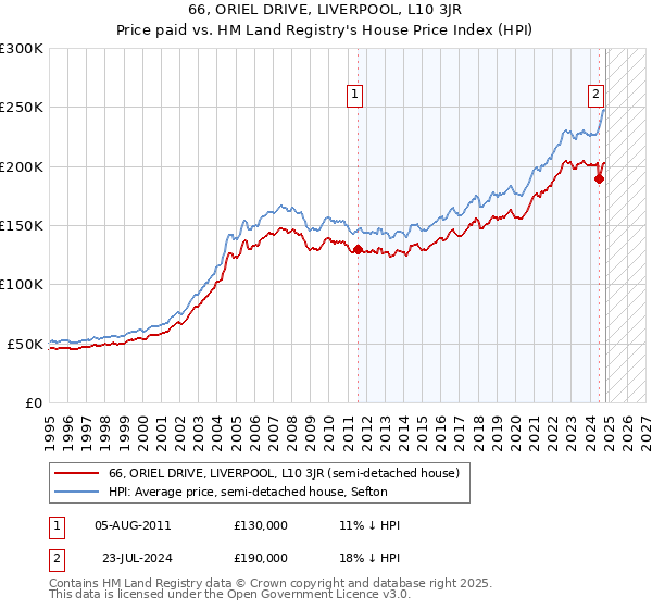 66, ORIEL DRIVE, LIVERPOOL, L10 3JR: Price paid vs HM Land Registry's House Price Index