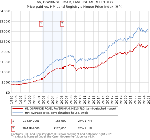 66, OSPRINGE ROAD, FAVERSHAM, ME13 7LG: Price paid vs HM Land Registry's House Price Index