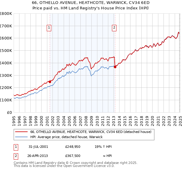 66, OTHELLO AVENUE, HEATHCOTE, WARWICK, CV34 6ED: Price paid vs HM Land Registry's House Price Index