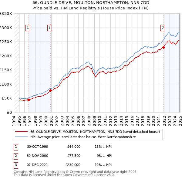 66, OUNDLE DRIVE, MOULTON, NORTHAMPTON, NN3 7DD: Price paid vs HM Land Registry's House Price Index