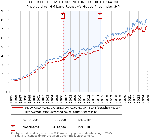 66, OXFORD ROAD, GARSINGTON, OXFORD, OX44 9AE: Price paid vs HM Land Registry's House Price Index