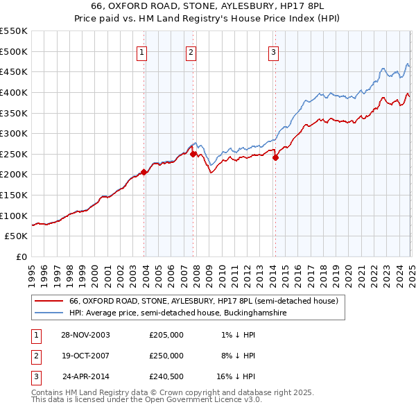 66, OXFORD ROAD, STONE, AYLESBURY, HP17 8PL: Price paid vs HM Land Registry's House Price Index