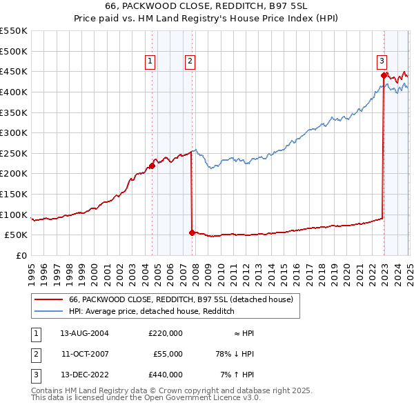 66, PACKWOOD CLOSE, REDDITCH, B97 5SL: Price paid vs HM Land Registry's House Price Index