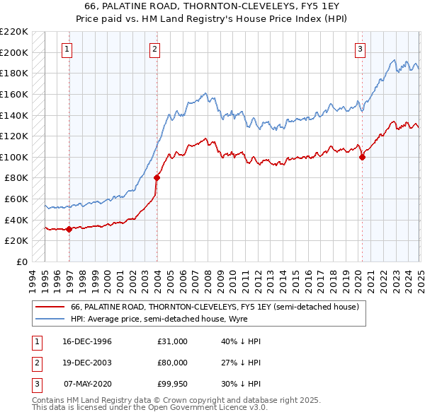 66, PALATINE ROAD, THORNTON-CLEVELEYS, FY5 1EY: Price paid vs HM Land Registry's House Price Index