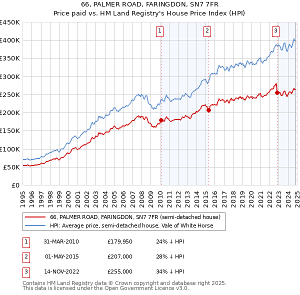 66, PALMER ROAD, FARINGDON, SN7 7FR: Price paid vs HM Land Registry's House Price Index