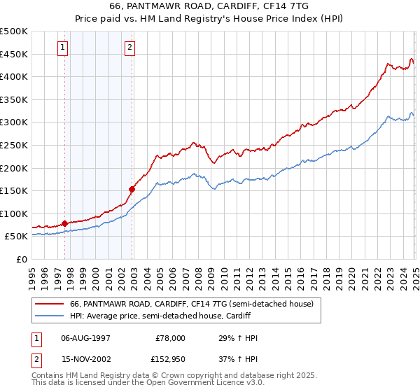 66, PANTMAWR ROAD, CARDIFF, CF14 7TG: Price paid vs HM Land Registry's House Price Index