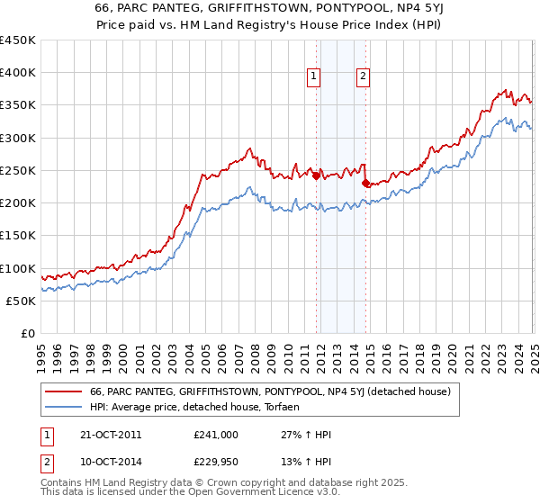 66, PARC PANTEG, GRIFFITHSTOWN, PONTYPOOL, NP4 5YJ: Price paid vs HM Land Registry's House Price Index