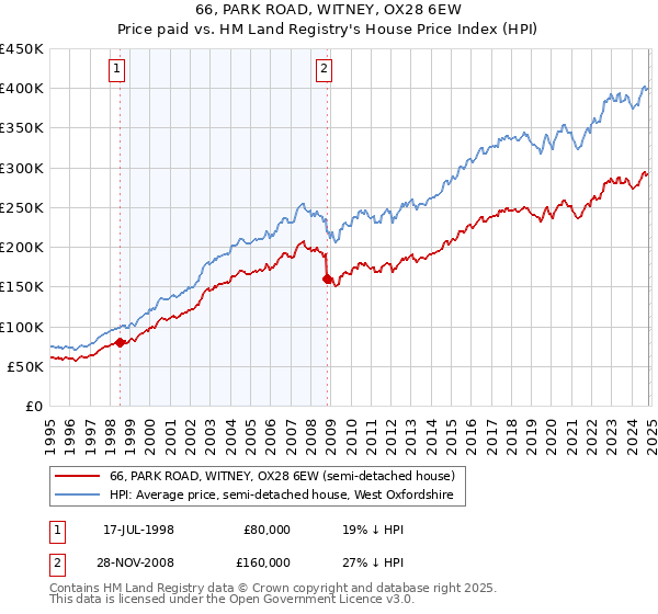 66, PARK ROAD, WITNEY, OX28 6EW: Price paid vs HM Land Registry's House Price Index