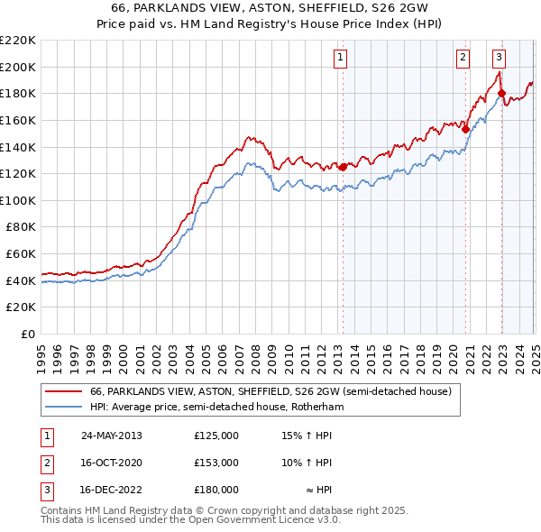 66, PARKLANDS VIEW, ASTON, SHEFFIELD, S26 2GW: Price paid vs HM Land Registry's House Price Index