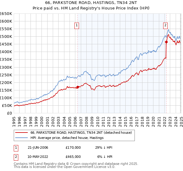 66, PARKSTONE ROAD, HASTINGS, TN34 2NT: Price paid vs HM Land Registry's House Price Index