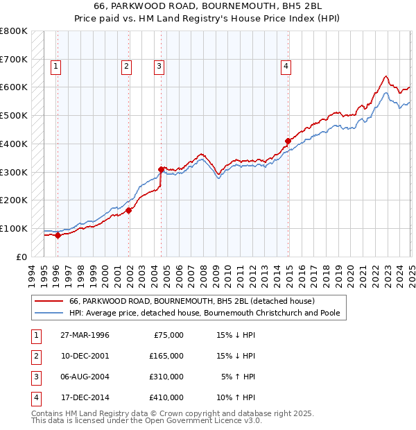 66, PARKWOOD ROAD, BOURNEMOUTH, BH5 2BL: Price paid vs HM Land Registry's House Price Index