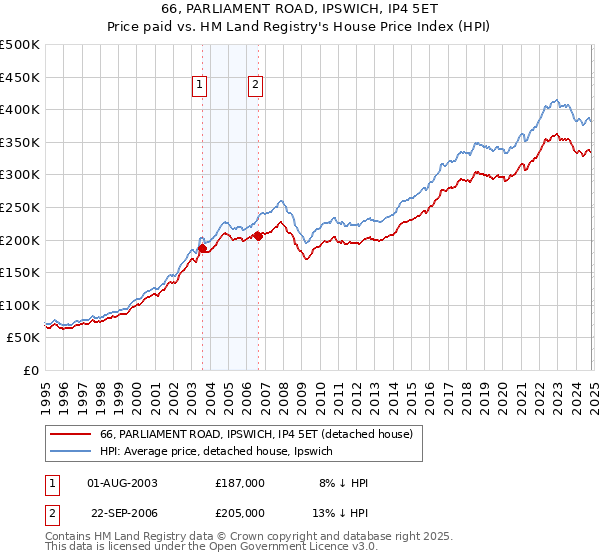 66, PARLIAMENT ROAD, IPSWICH, IP4 5ET: Price paid vs HM Land Registry's House Price Index