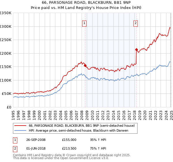 66, PARSONAGE ROAD, BLACKBURN, BB1 9NP: Price paid vs HM Land Registry's House Price Index