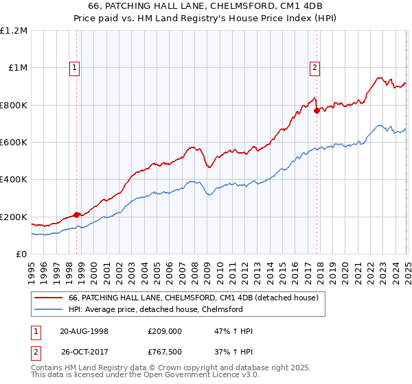 66, PATCHING HALL LANE, CHELMSFORD, CM1 4DB: Price paid vs HM Land Registry's House Price Index