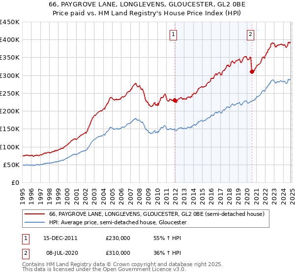 66, PAYGROVE LANE, LONGLEVENS, GLOUCESTER, GL2 0BE: Price paid vs HM Land Registry's House Price Index