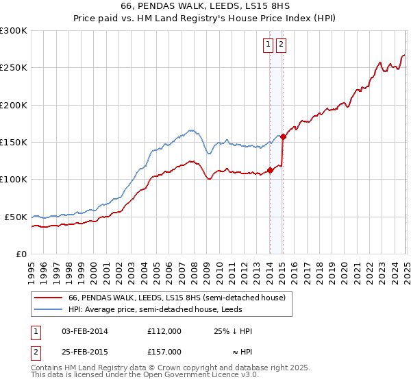 66, PENDAS WALK, LEEDS, LS15 8HS: Price paid vs HM Land Registry's House Price Index