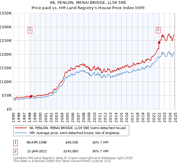 66, PENLON, MENAI BRIDGE, LL59 5NE: Price paid vs HM Land Registry's House Price Index