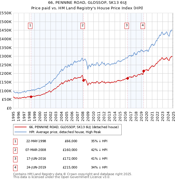 66, PENNINE ROAD, GLOSSOP, SK13 6UJ: Price paid vs HM Land Registry's House Price Index