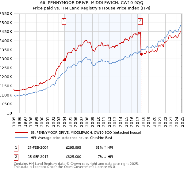 66, PENNYMOOR DRIVE, MIDDLEWICH, CW10 9QQ: Price paid vs HM Land Registry's House Price Index