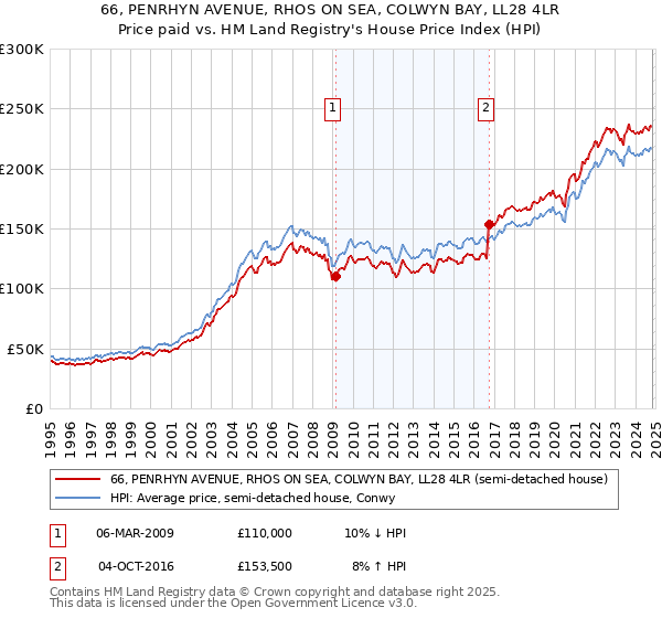 66, PENRHYN AVENUE, RHOS ON SEA, COLWYN BAY, LL28 4LR: Price paid vs HM Land Registry's House Price Index