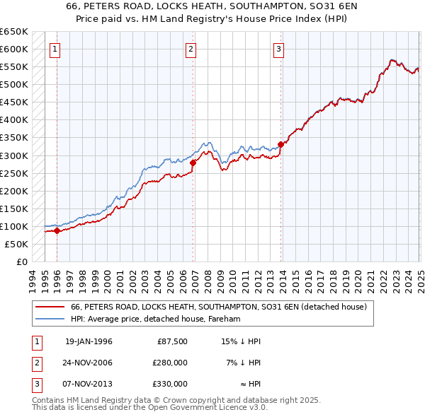 66, PETERS ROAD, LOCKS HEATH, SOUTHAMPTON, SO31 6EN: Price paid vs HM Land Registry's House Price Index