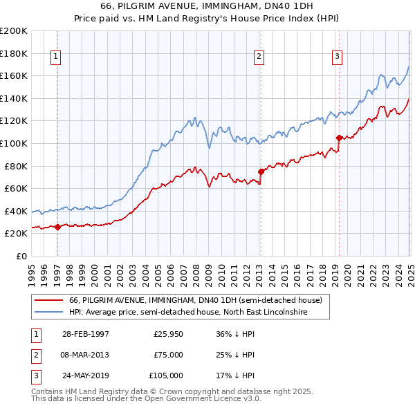 66, PILGRIM AVENUE, IMMINGHAM, DN40 1DH: Price paid vs HM Land Registry's House Price Index