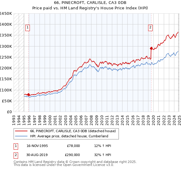 66, PINECROFT, CARLISLE, CA3 0DB: Price paid vs HM Land Registry's House Price Index