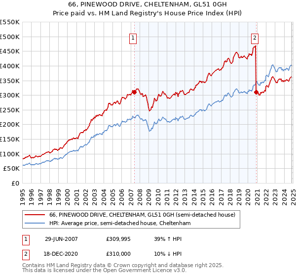 66, PINEWOOD DRIVE, CHELTENHAM, GL51 0GH: Price paid vs HM Land Registry's House Price Index