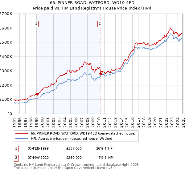 66, PINNER ROAD, WATFORD, WD19 4ED: Price paid vs HM Land Registry's House Price Index