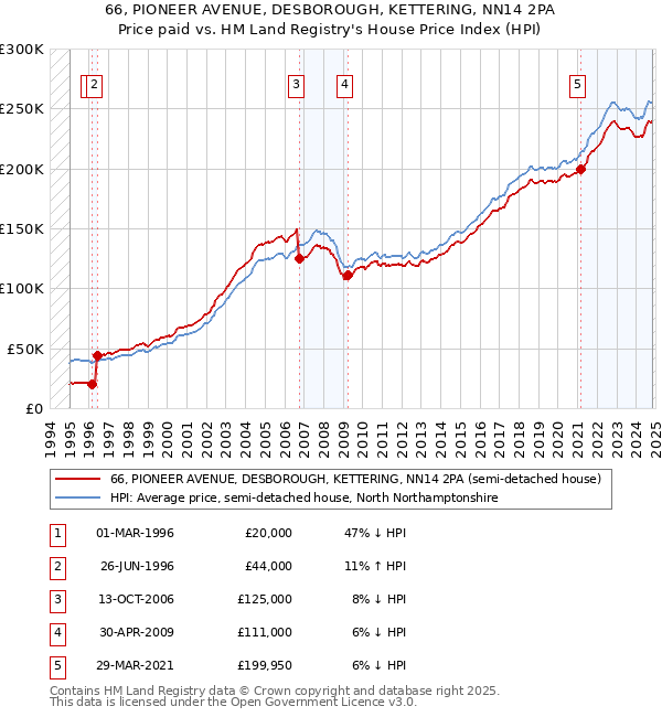 66, PIONEER AVENUE, DESBOROUGH, KETTERING, NN14 2PA: Price paid vs HM Land Registry's House Price Index