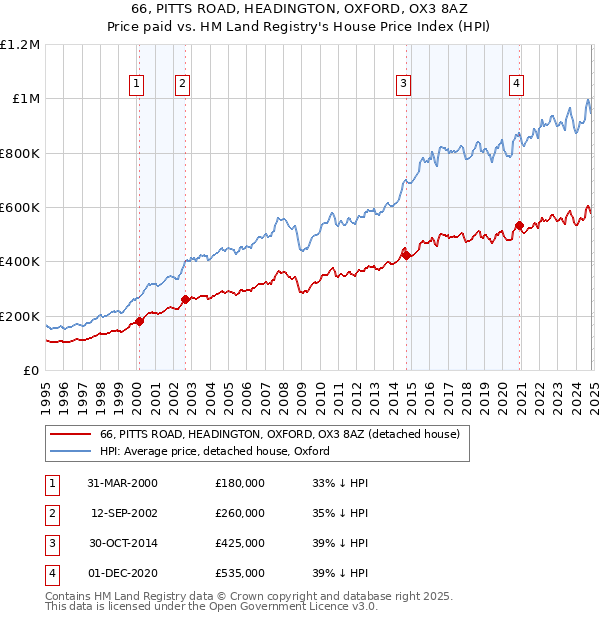 66, PITTS ROAD, HEADINGTON, OXFORD, OX3 8AZ: Price paid vs HM Land Registry's House Price Index