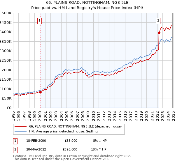 66, PLAINS ROAD, NOTTINGHAM, NG3 5LE: Price paid vs HM Land Registry's House Price Index