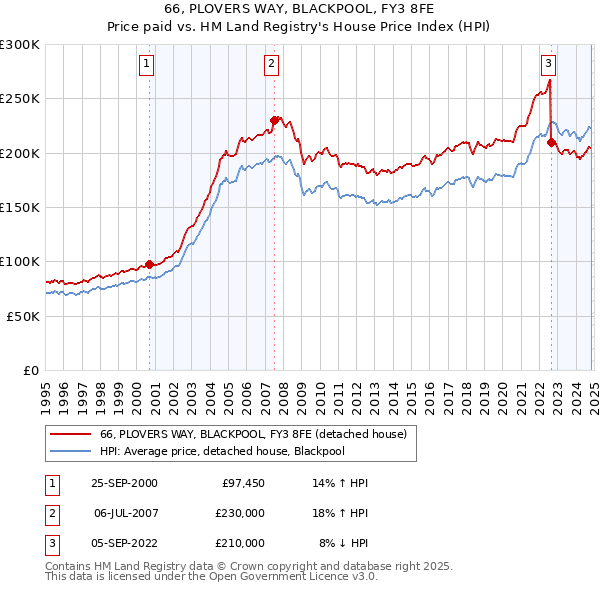 66, PLOVERS WAY, BLACKPOOL, FY3 8FE: Price paid vs HM Land Registry's House Price Index