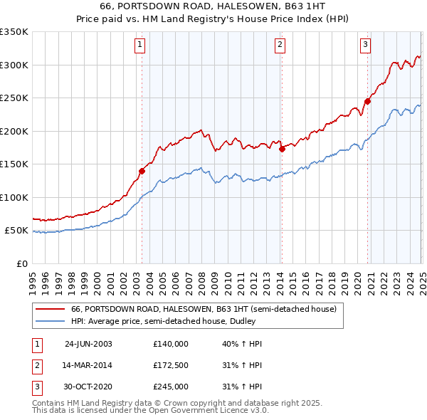 66, PORTSDOWN ROAD, HALESOWEN, B63 1HT: Price paid vs HM Land Registry's House Price Index