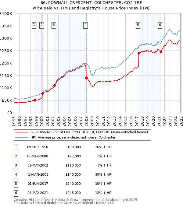 66, POWNALL CRESCENT, COLCHESTER, CO2 7RF: Price paid vs HM Land Registry's House Price Index