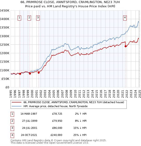 66, PRIMROSE CLOSE, ANNITSFORD, CRAMLINGTON, NE23 7UH: Price paid vs HM Land Registry's House Price Index