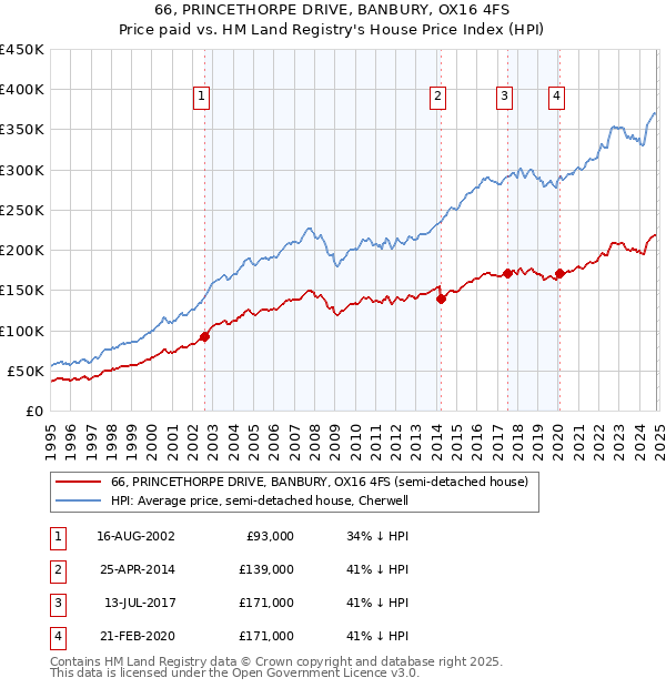 66, PRINCETHORPE DRIVE, BANBURY, OX16 4FS: Price paid vs HM Land Registry's House Price Index