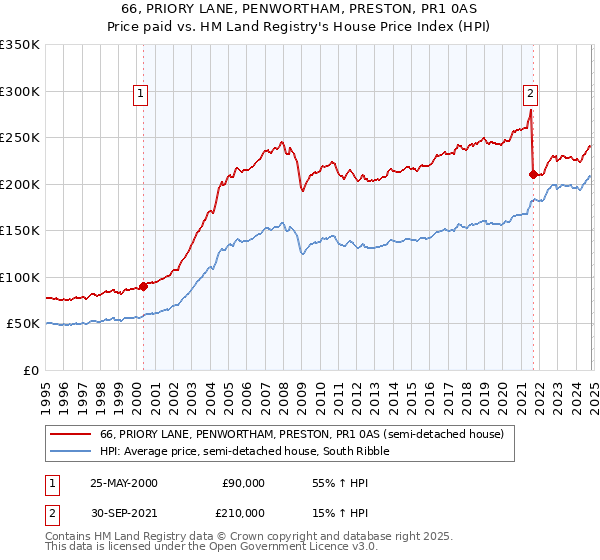 66, PRIORY LANE, PENWORTHAM, PRESTON, PR1 0AS: Price paid vs HM Land Registry's House Price Index