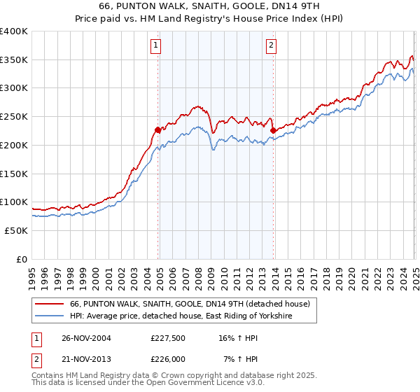 66, PUNTON WALK, SNAITH, GOOLE, DN14 9TH: Price paid vs HM Land Registry's House Price Index