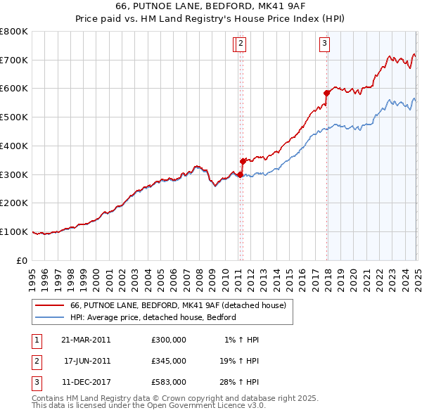 66, PUTNOE LANE, BEDFORD, MK41 9AF: Price paid vs HM Land Registry's House Price Index