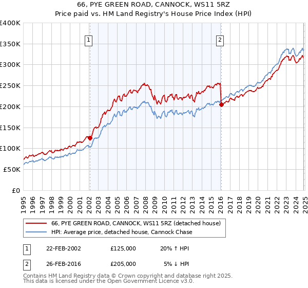 66, PYE GREEN ROAD, CANNOCK, WS11 5RZ: Price paid vs HM Land Registry's House Price Index