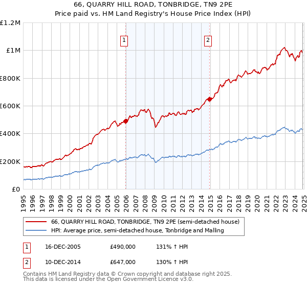 66, QUARRY HILL ROAD, TONBRIDGE, TN9 2PE: Price paid vs HM Land Registry's House Price Index