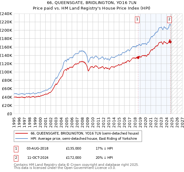 66, QUEENSGATE, BRIDLINGTON, YO16 7LN: Price paid vs HM Land Registry's House Price Index