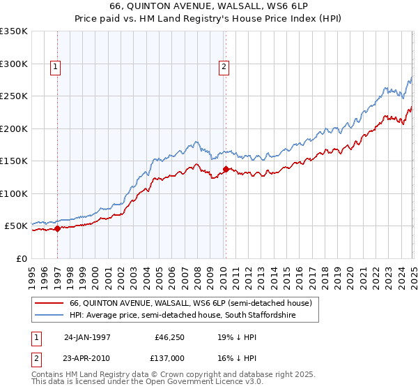 66, QUINTON AVENUE, WALSALL, WS6 6LP: Price paid vs HM Land Registry's House Price Index