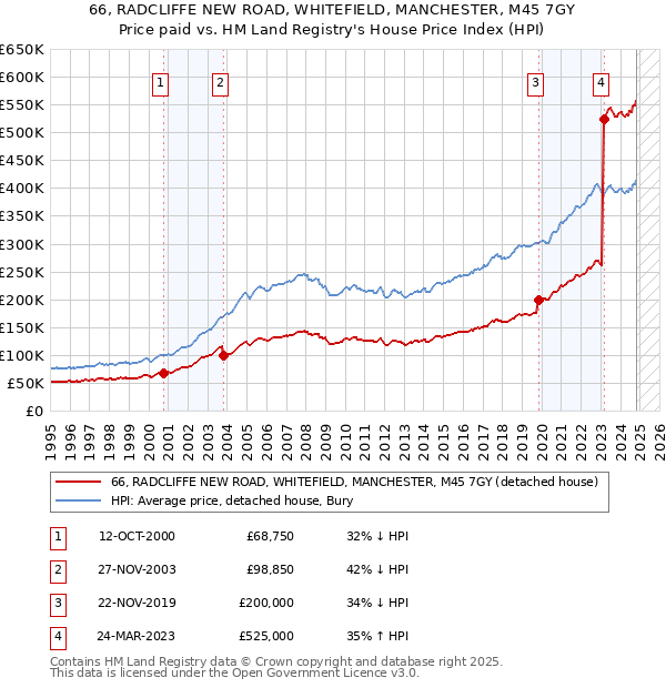 66, RADCLIFFE NEW ROAD, WHITEFIELD, MANCHESTER, M45 7GY: Price paid vs HM Land Registry's House Price Index