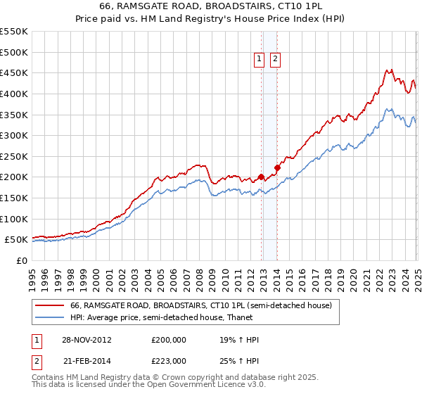 66, RAMSGATE ROAD, BROADSTAIRS, CT10 1PL: Price paid vs HM Land Registry's House Price Index