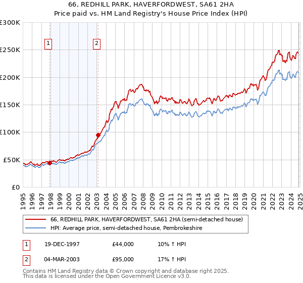 66, REDHILL PARK, HAVERFORDWEST, SA61 2HA: Price paid vs HM Land Registry's House Price Index