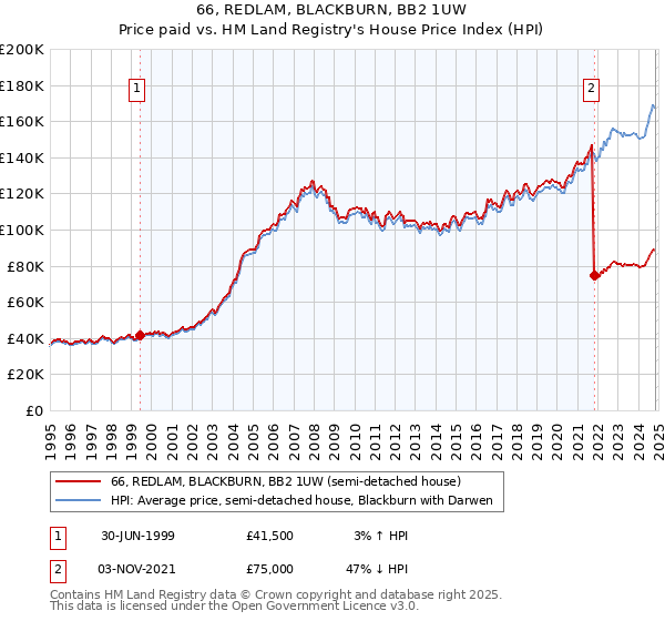 66, REDLAM, BLACKBURN, BB2 1UW: Price paid vs HM Land Registry's House Price Index