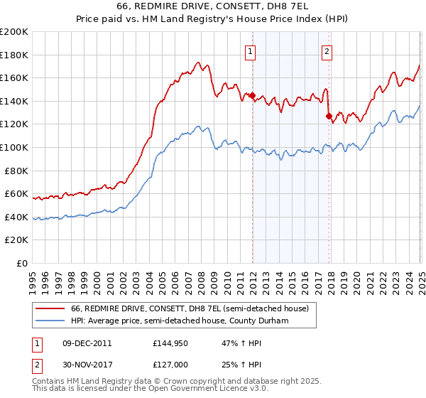 66, REDMIRE DRIVE, CONSETT, DH8 7EL: Price paid vs HM Land Registry's House Price Index