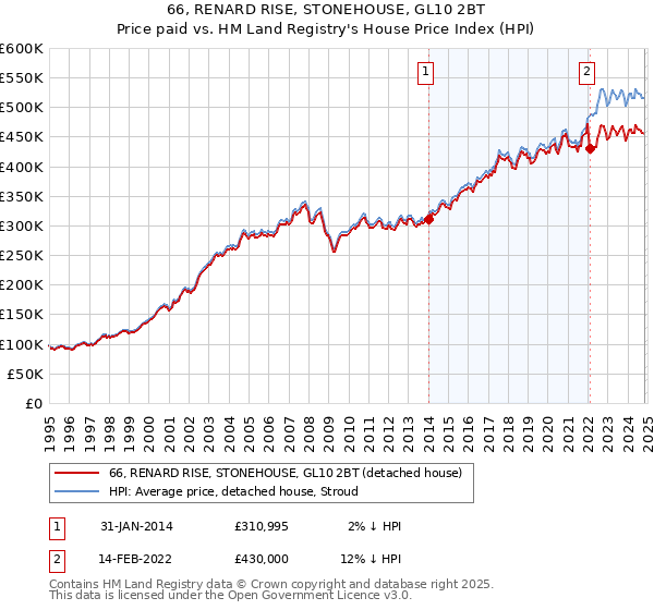 66, RENARD RISE, STONEHOUSE, GL10 2BT: Price paid vs HM Land Registry's House Price Index